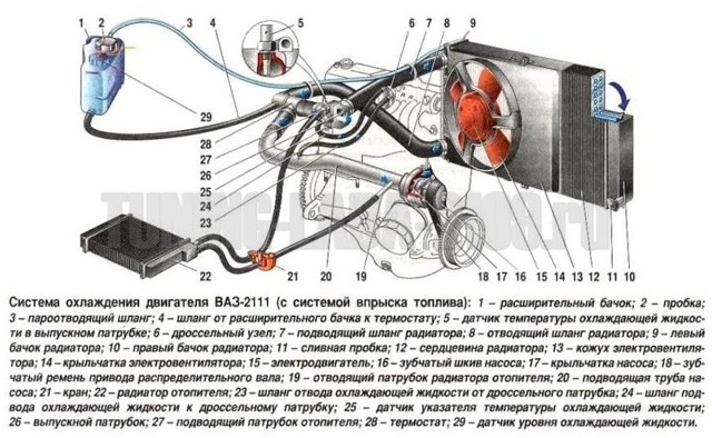 VAZ-2110 jahutussüsteem: tööomadused ja 5 põhikomponenti