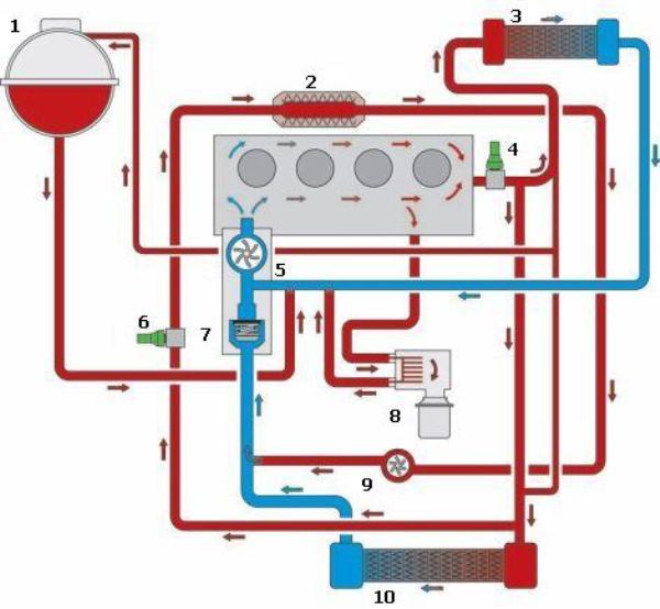 Mootori antifriisi tsirkulatsiooni omadused: jahutussüsteemi skeem ja diagnostika. Jahutusvedeliku skeem
