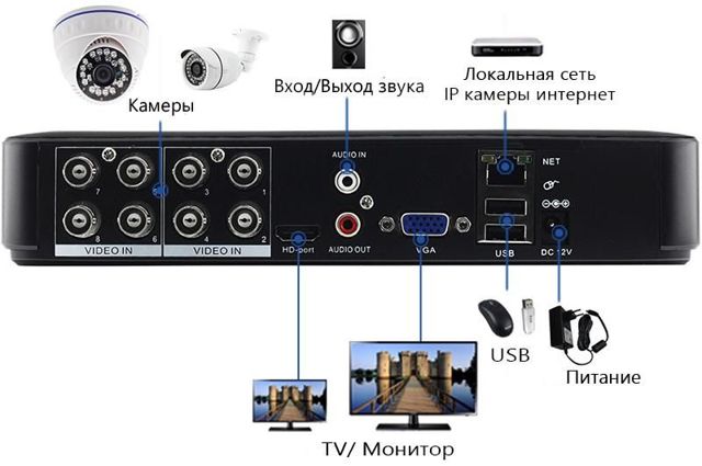 Kuidas DVR-i seadistada? 10 peamist võimalust ja funktsiooni Interneti kaudu ühenduse loomiseks