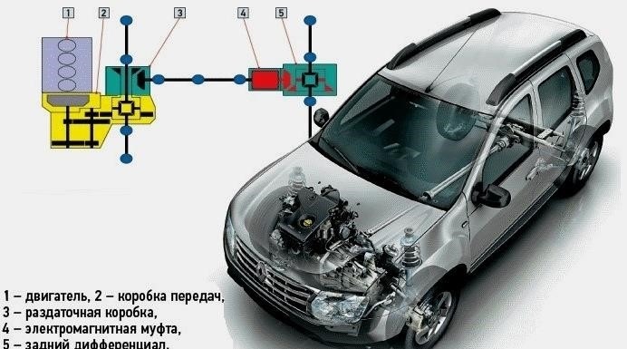 Kuidas parandada Renault Dusteri murdmaasõiduvõimet