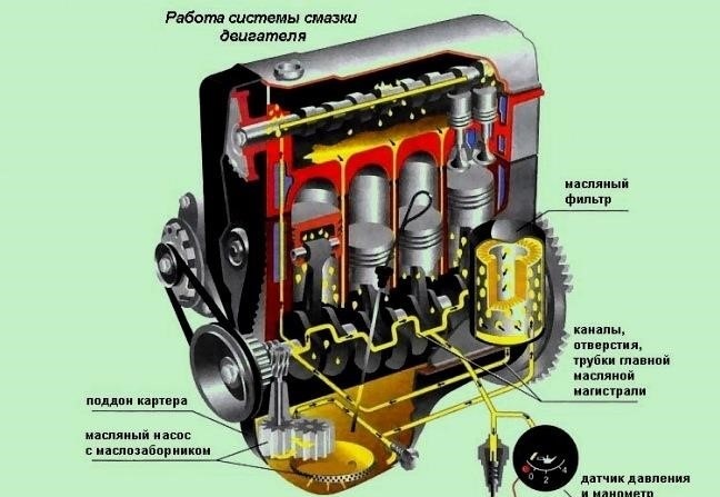 Mootoriõli rõhk: mida ja kuidas kontrollida